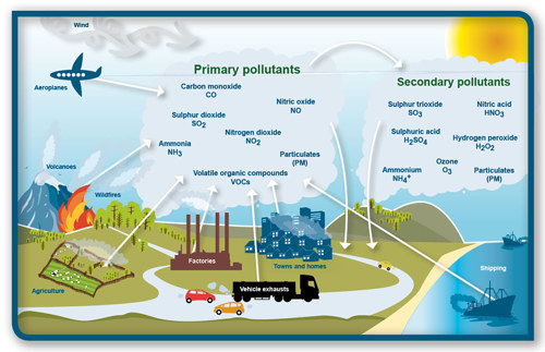 Clean Air for Scotland Strategy infographic