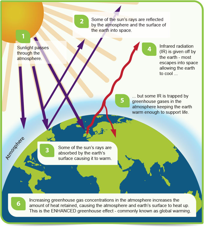 Changing Climate Scotland S Environment Web