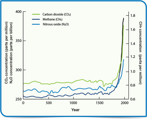 Atmospheric concentrations of greenhouse gases over several years