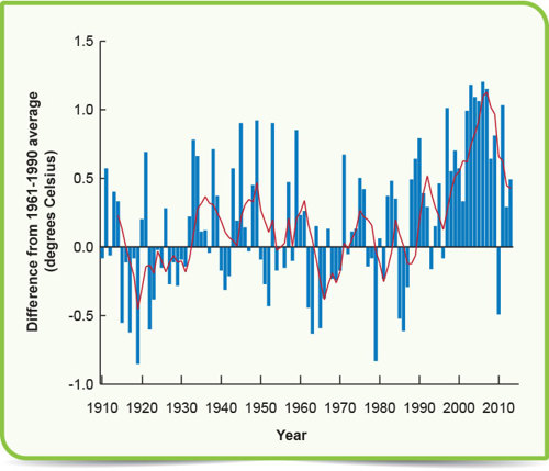 Average surface temperature difference from 1969-1990