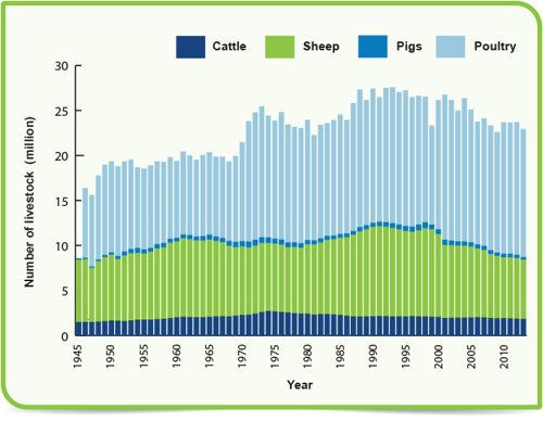 Changes in livestock numbers 1938 to 2008