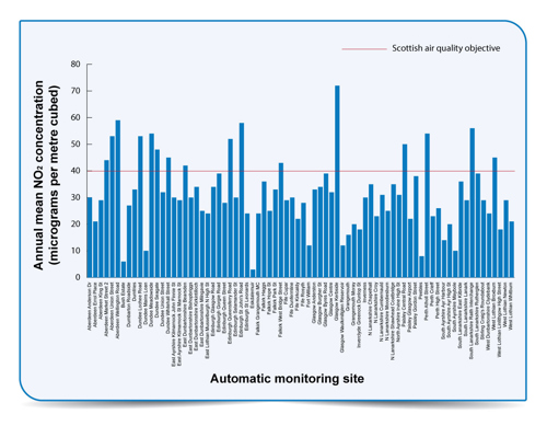 Mean Nitrogen Dioxide Concentrations