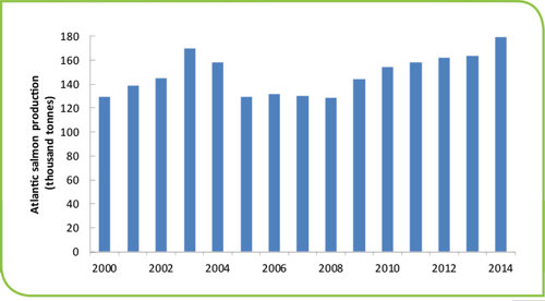 Atlantic Salmon Production 2000 - 2014