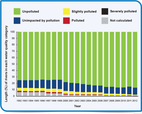 Scotland River Pollution trends over 20 years