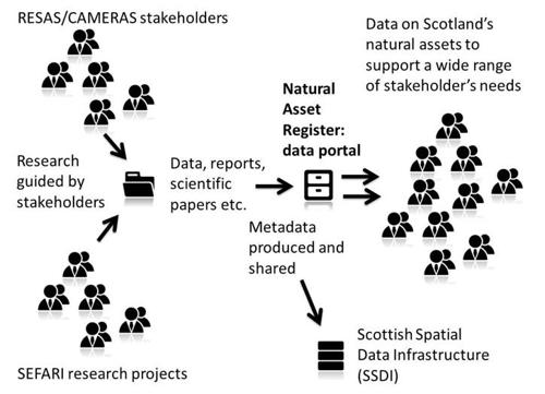 The pipeline from stakeholders to the Natural Asset Register and its users