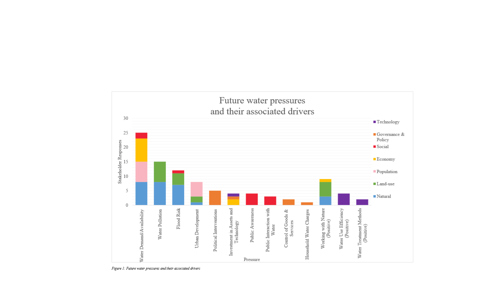 Future water pressures and their associated drivers