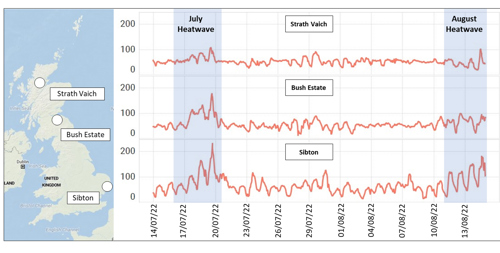 Hourly ground-level ozone concentrations (µg m-3) at three UK sites. Shading shows the two main heatwaves in July and August