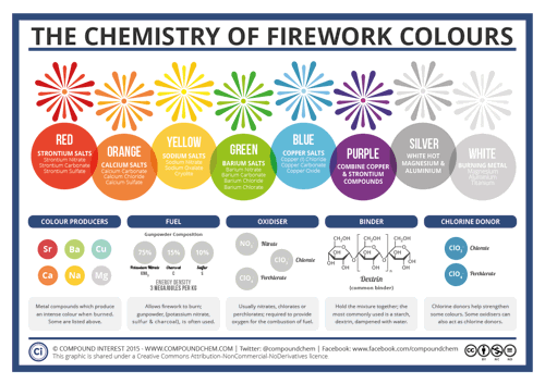 The Chemistry of Firework Colours